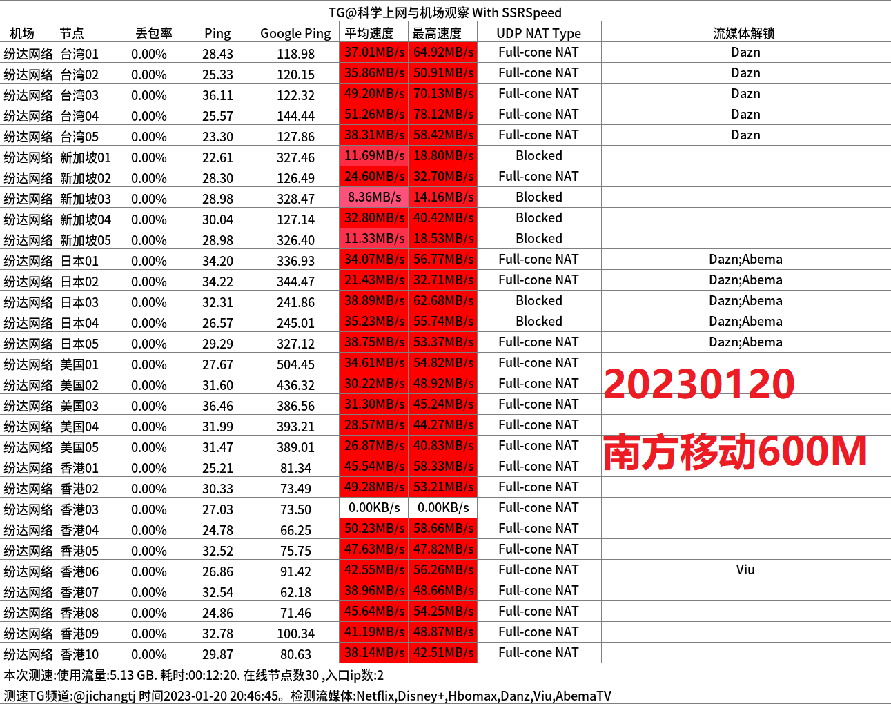 南方移动600M晚高峰