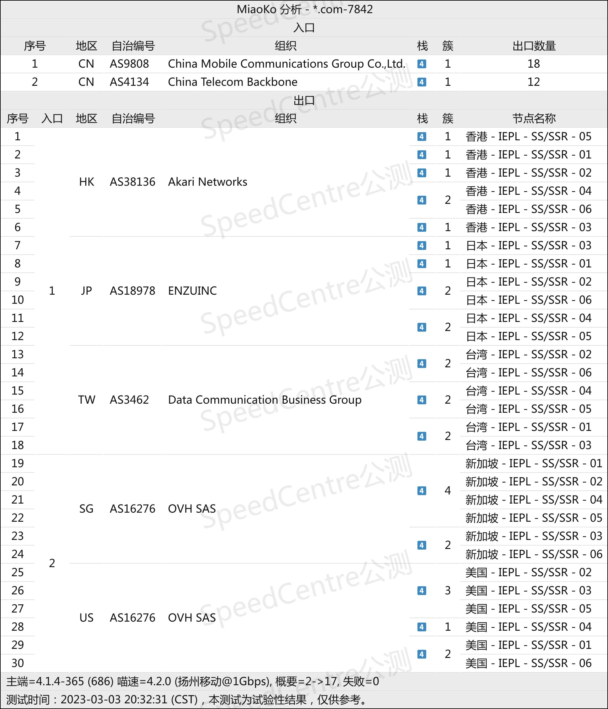 南方电信1000M晚高峰