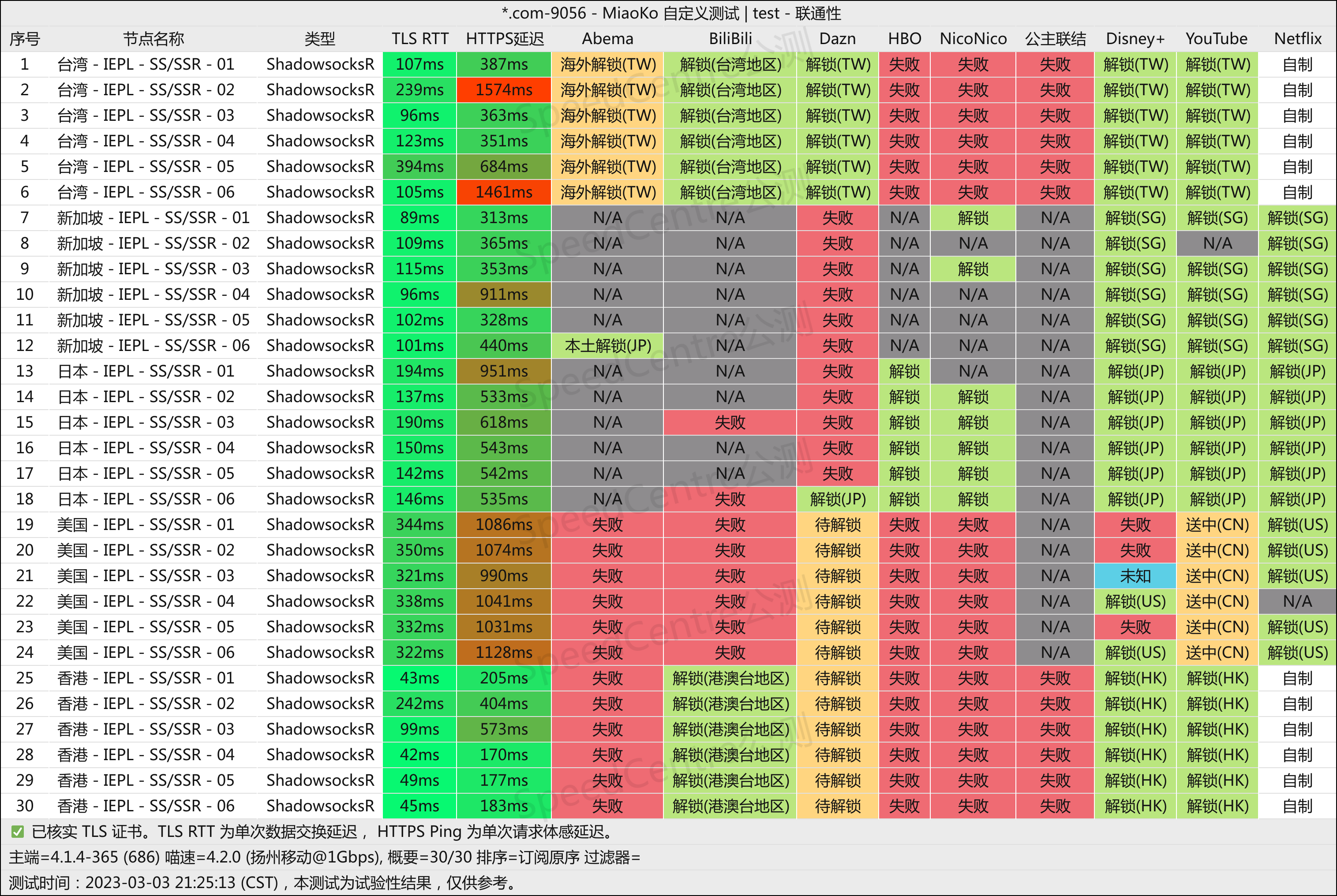 南方电信1000M晚高峰