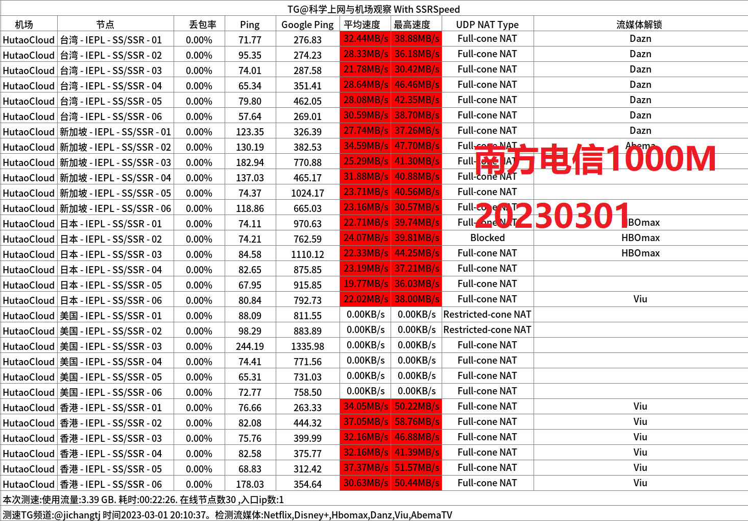 南方电信1000M晚高峰