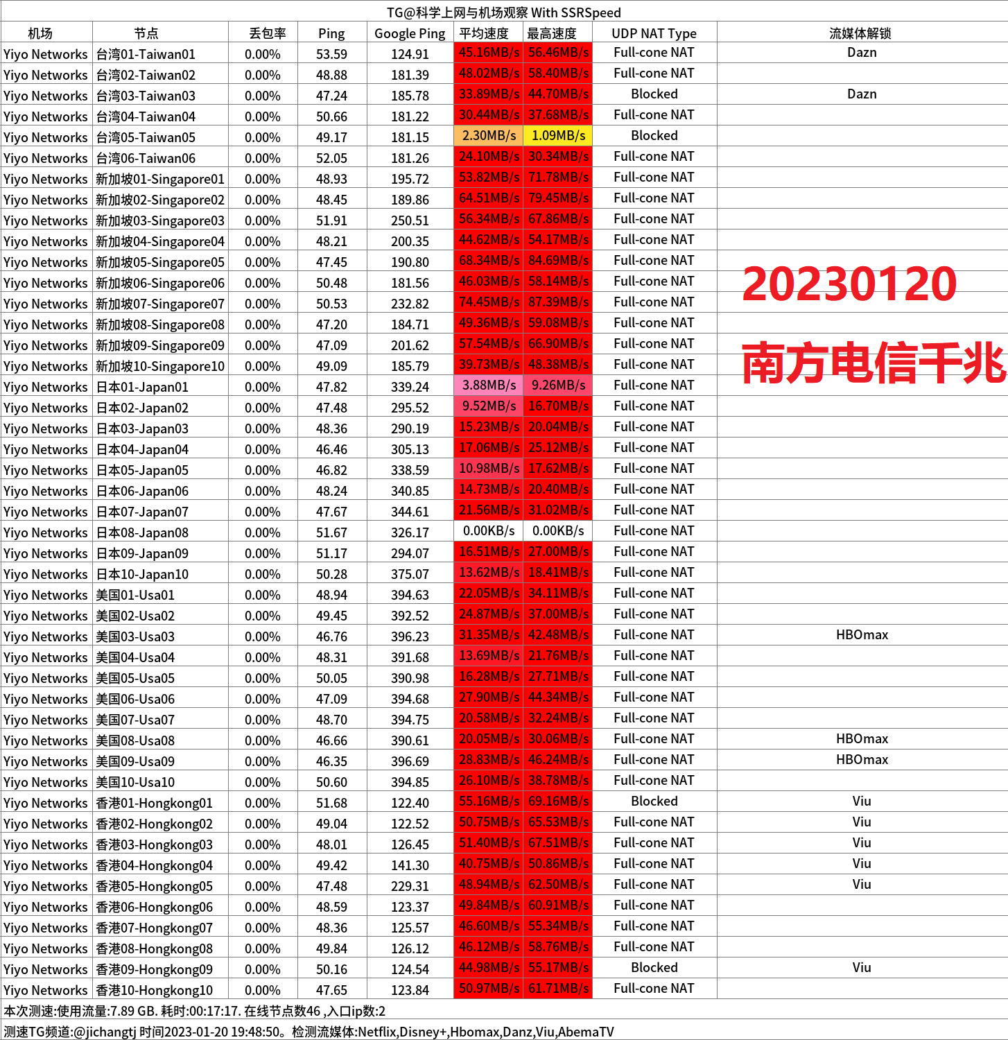 南方电信1000M晚高峰