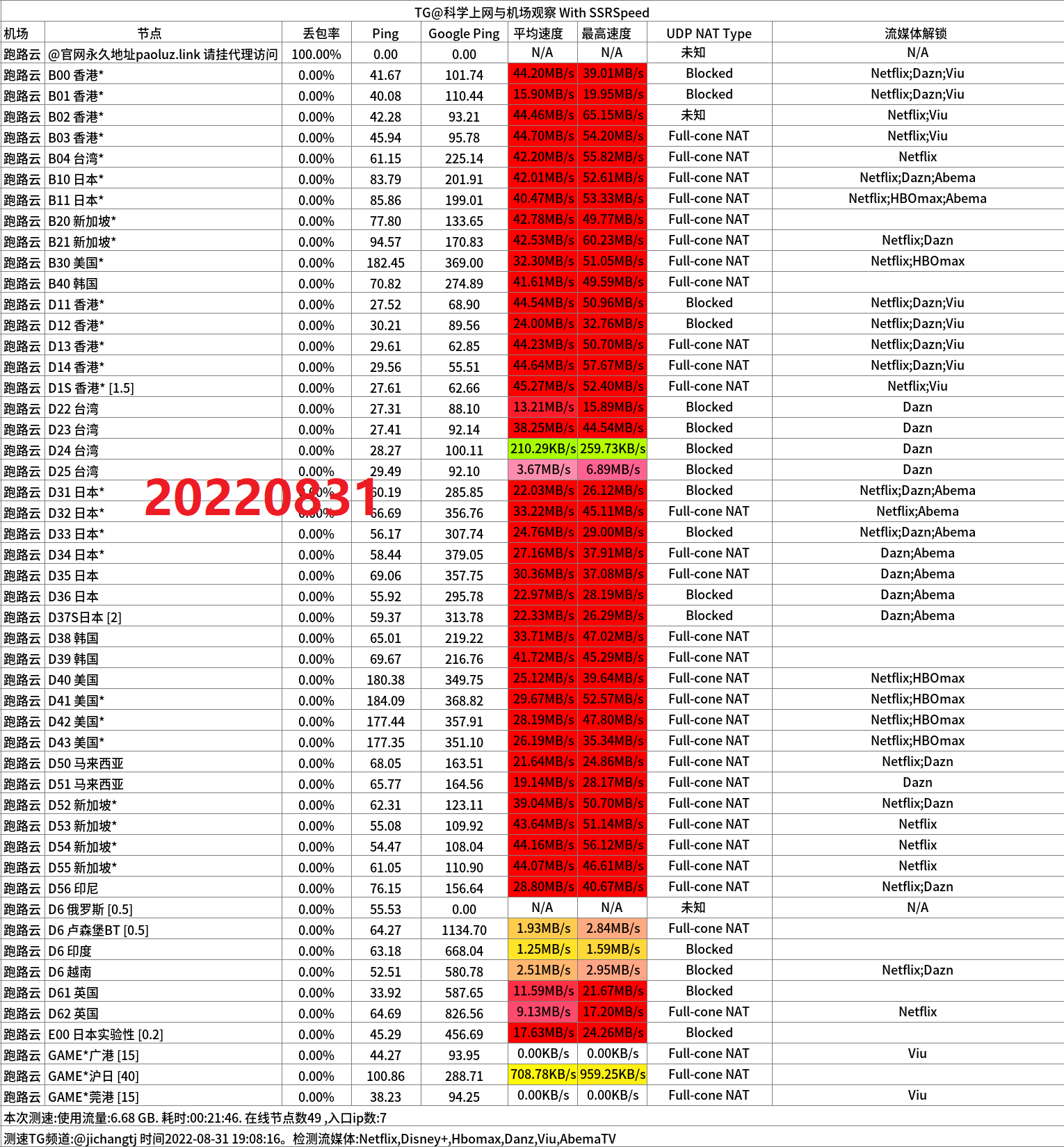 跑路云晚高峰移动600M家宽测速