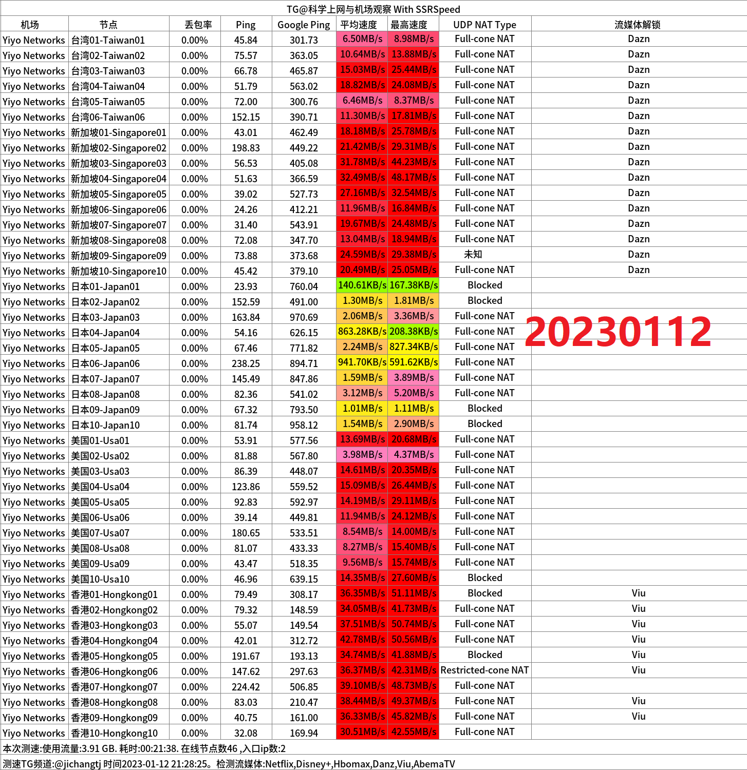 yiyo晚高峰移动600M家宽测速